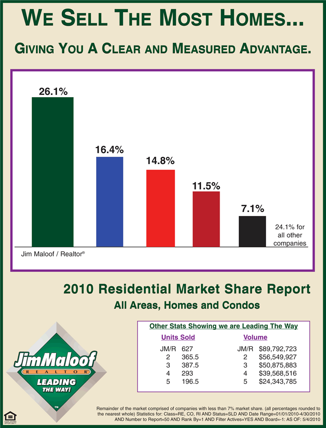 Jim Maloof / Realtor(R) is Leading the Way